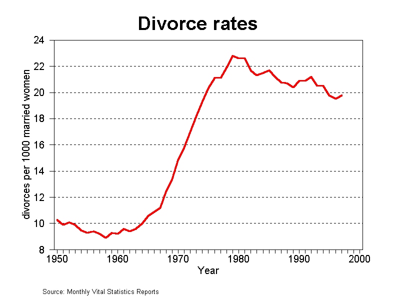 Global Divorce Rate Curve
