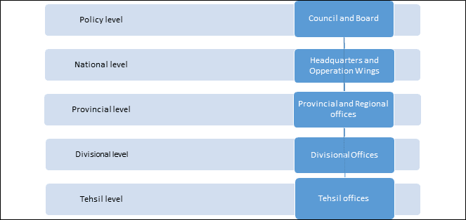 Organizational Structure of BISP
