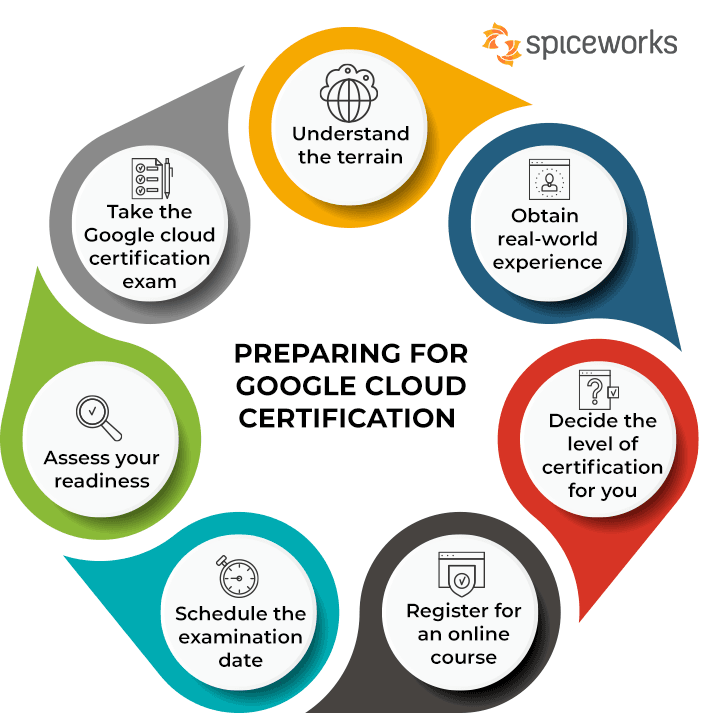 Google professional certifications